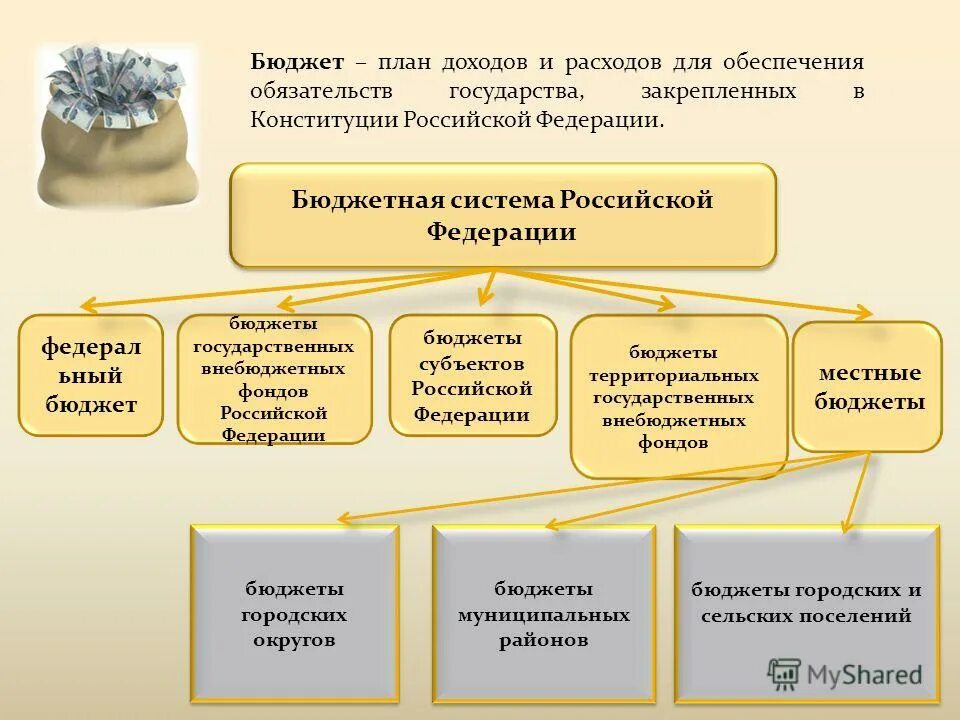 Бюджетные и внебюджетные фонды российской федерации. Доходы бюджетов бюджетной системы РФ. Планирование доходов и расходов бюджета местного. Планирование доходов местных бюджетов. Фонды местного бюджета.