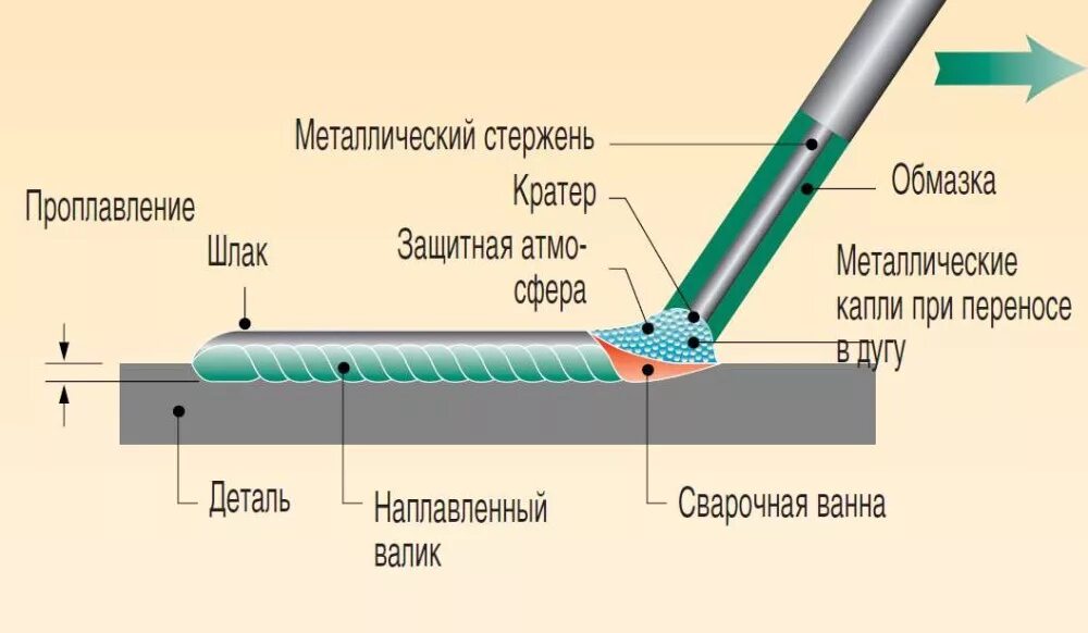 Дуговая сварка какие металлы. .Инвертор ручной дуговой сварка схема. Схема электродов для сварки металлов. Схема сварки электродом ручной дуговой. Электроды для инверторной сварки металл.