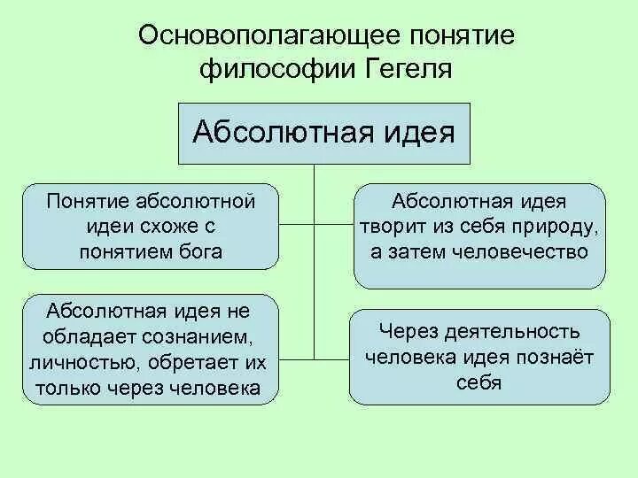 Философское понятие системы. Понятие философии. Понятие абсолютной идеи. Философская концепция Гегеля. Абсолютная идея понятия в философии.