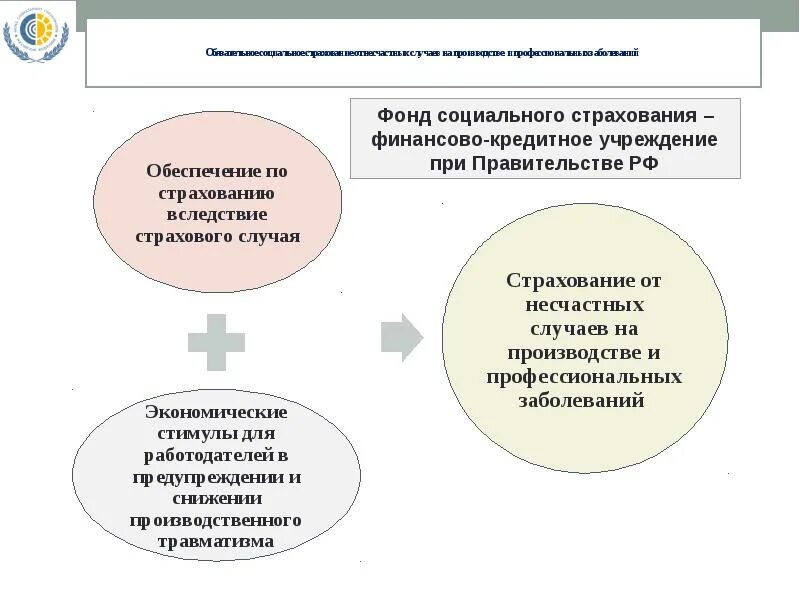Фонд обязательного страхования от несчастных случаев. Социальное страхование от несчастных случаев на производстве. фсс от несчастных случаев. фонд страхования от несчастных случаев. фонды обязательного социального страхования в рф.