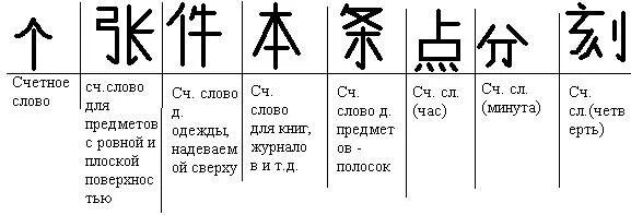 Счетные таблица. Счетные слова в китайском языке. Счетные Сова в китйском. Счетное слово для книг в китайском языке. Счетные слова в китайском таблица.