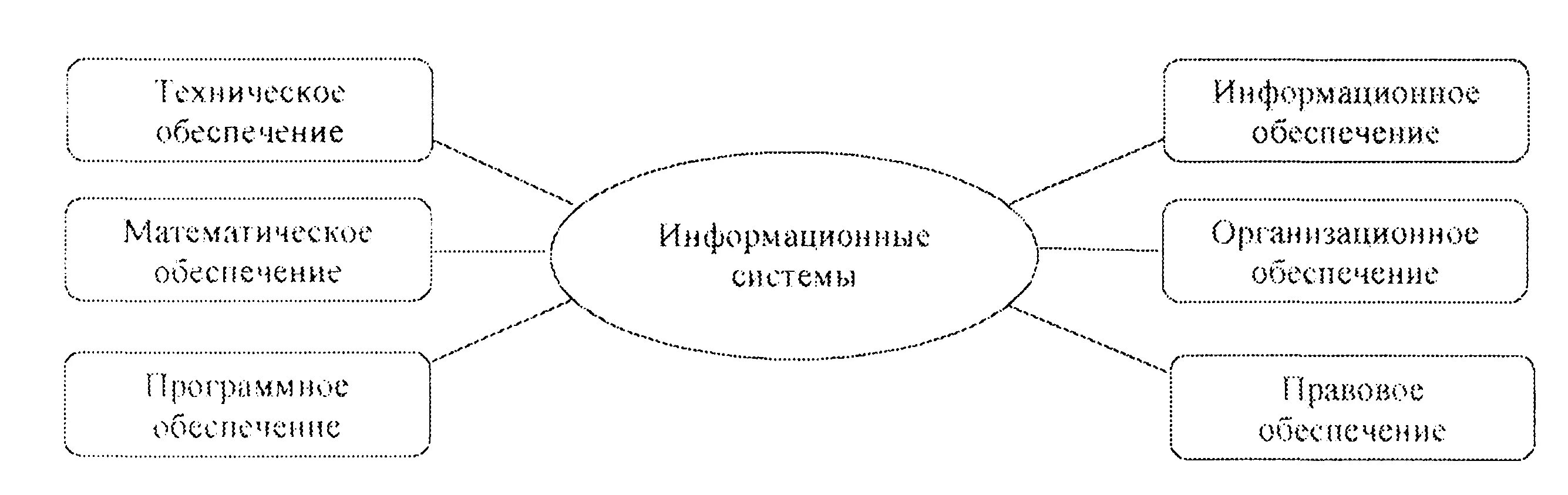 Часто ис. Схема информационного обеспечения информационной системы. Структура информационной системы схема. Схема подсистем информационной системы. Структура информационной системы кратко.