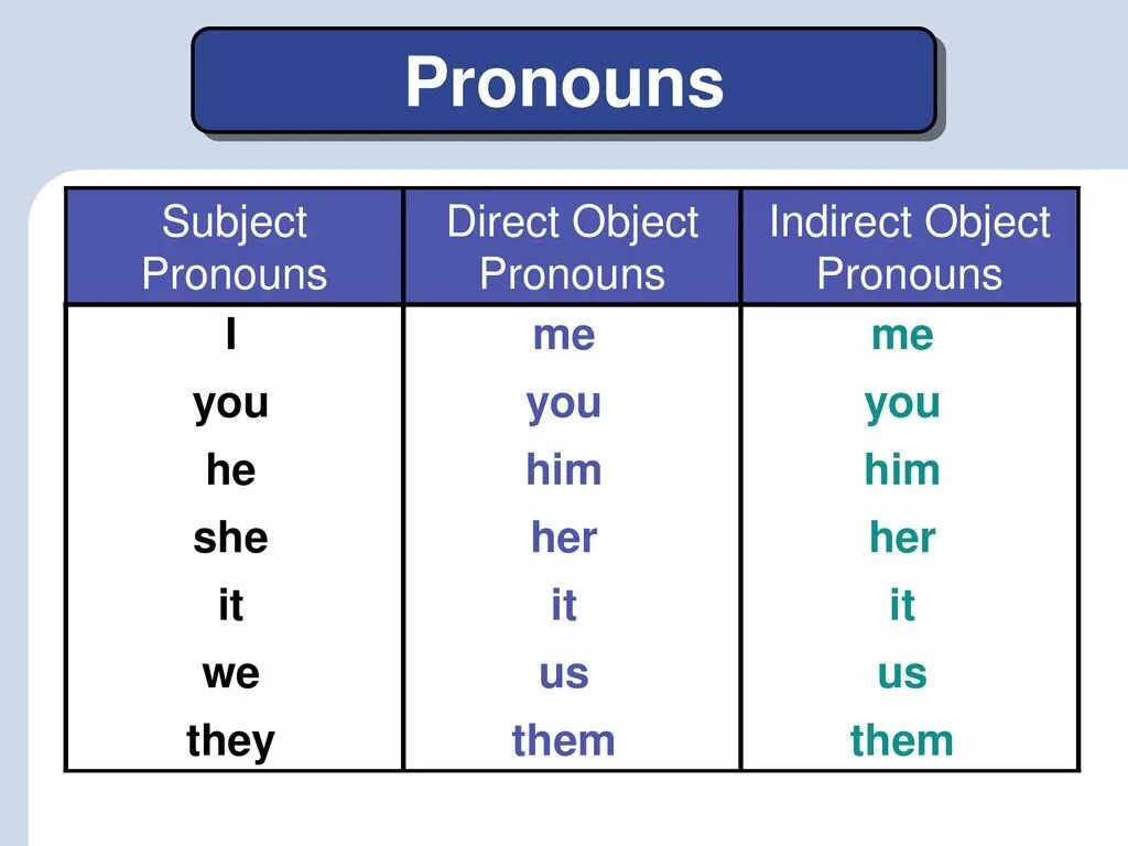 Subject pronouns в английском. Object местоимения в английском. Объектные местоимения в английском. Personal pronouns правило.