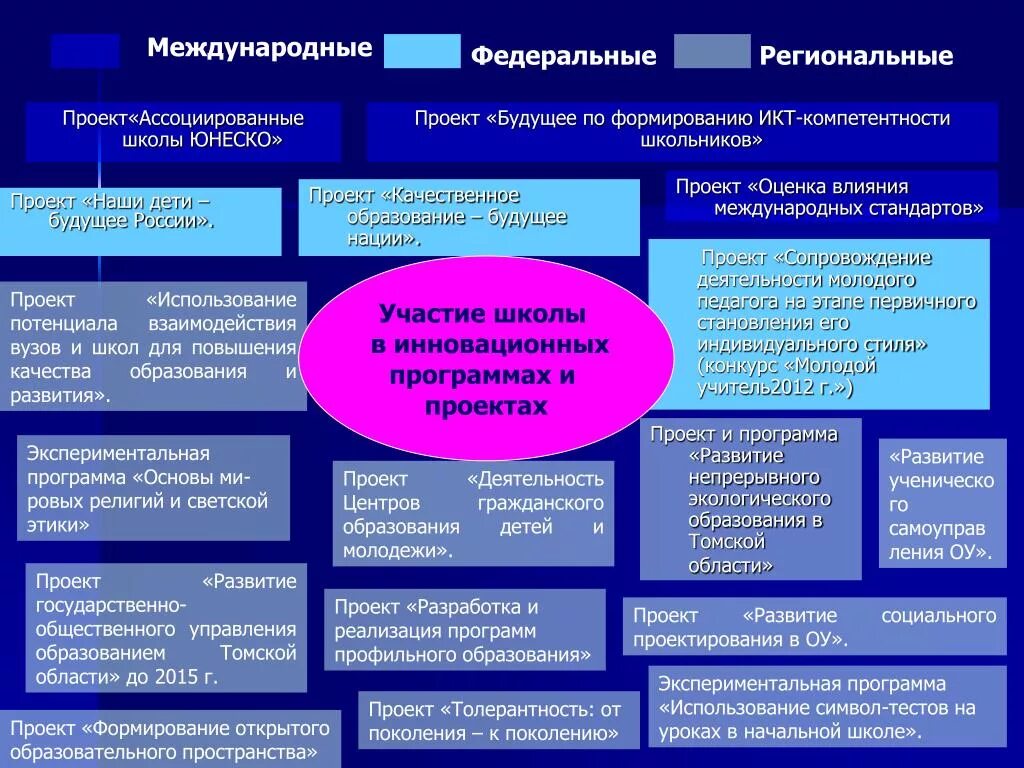 Международные проекты. Проекты в сфере образования. Международные проекты примеры. Международный проект темы.