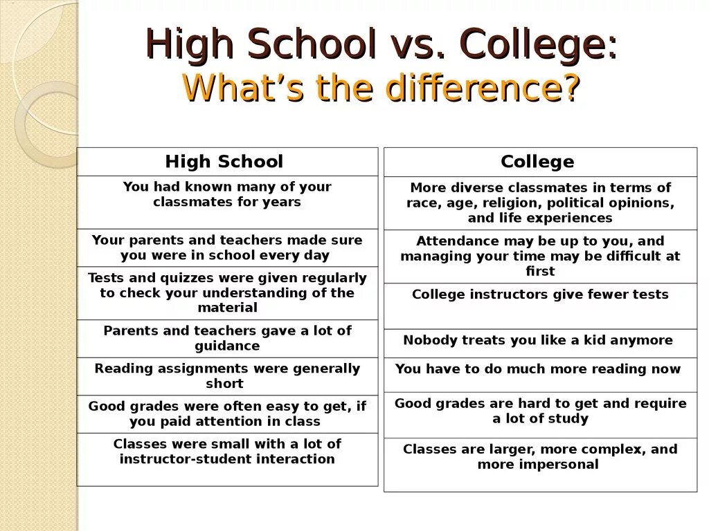 Comparing high. Differences between School and University. Difference between High School and University. What is the difference. Different between College and University.