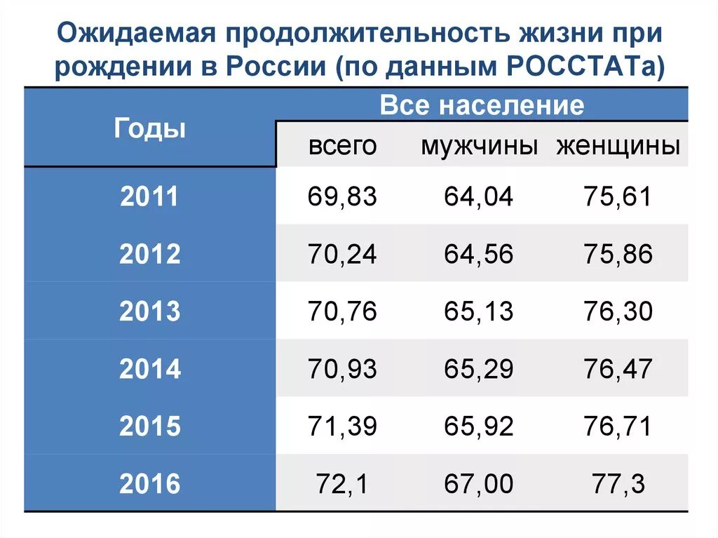 Средние продолжительной жизни