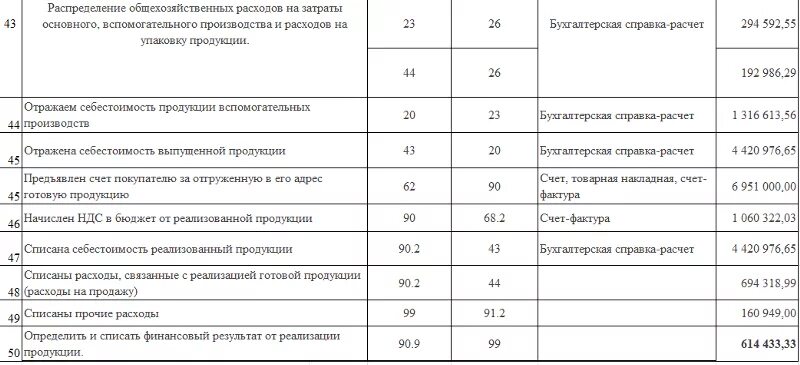 Списание расходов на продажу проводка. Списаны расходы на продажу проводка. Расходы на упаковку товара проводка. Проводка списаны расходы по реализации товара. Расходы на реализацию имущества