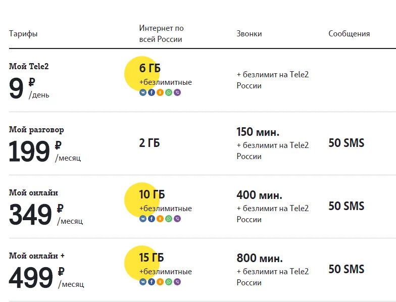 Новые тарифы 2020. Теле2 тариф с интернетом и звонками. Самый дешевый мобильный интернет. Дешевый безлимитный интернет. Самый дешевый безлимитный мобильный интернет.