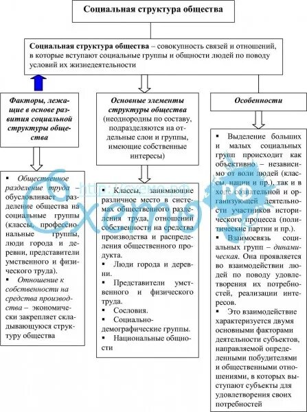 Схема социальная структура общества 8 класс. Социальная структура Обществознание 8 класс. Схема социальная структура общества 8 класс Обществознание. Социальная структура общества история 8 класс. Социальная структура общества 8 класс история таблица