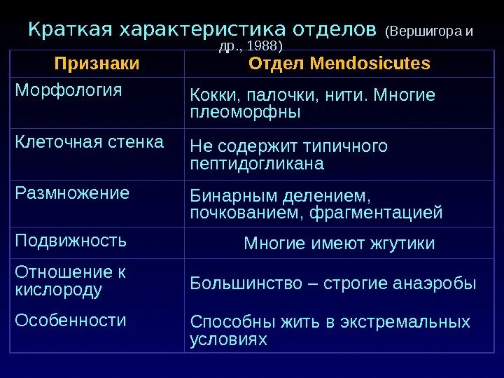 Отдел проявить. Мендозикуты представители. Мендозикуты клеточная. Архебактерии мендозикутв. Mendosicutes отдел.