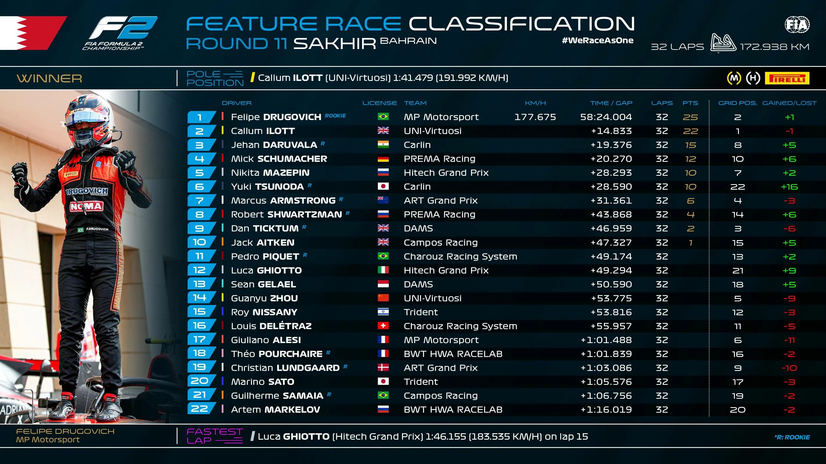 F2 гонки. F1 Results. Результаты формулы гонки формулы 1. Формула-1 Результаты гонок.