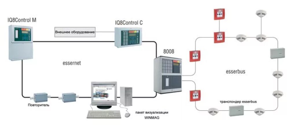 Esser пожарная сигнализация структура. Esser by Honeywell пожарная сигнализация. Контрольная панель пожарной сигнализации (на 5 кольцевых шлейфов). Пульт охранной сигнализации Honeywell.