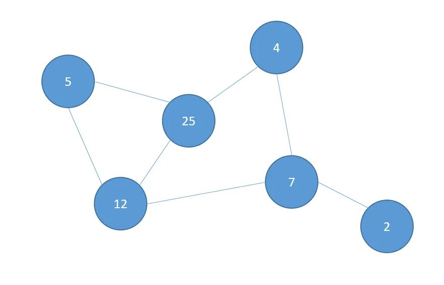 Graph structure. Graph data structure. Дерево (структура данных). Graph data