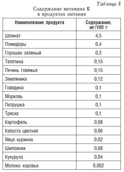 Таблица содержания витамина с в овощах