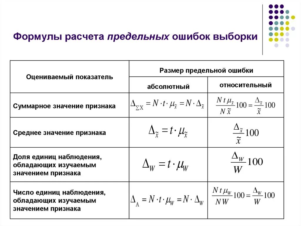 Предельная ошибка выборки в статистике таблица. Предельная ошибка выборки формула. Формулы для вычисления показателей выборочного наблюдения. Выборочное наблюдение в статистике формулы. Рассчитайте выборочное среднее