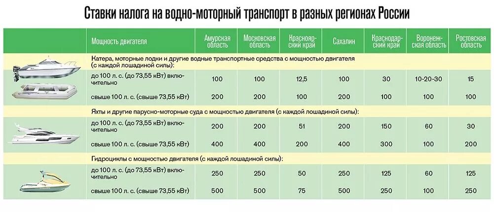 Нужно ли регистрировать лодку в 2024. Налог на Лодочный мотор 250 л.с. Налог на Лодочный мотор 30лс. Налог на лодочные моторы 2021. Какой налог на Лодочный мотор 250 л с.