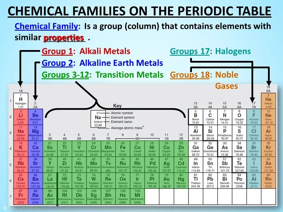 Chem family. Groups in the Periodic Table. Group 17 Periodic Table. The first Group of Periodic Table could Alkali Metals. 1 Group of Periodic Table.