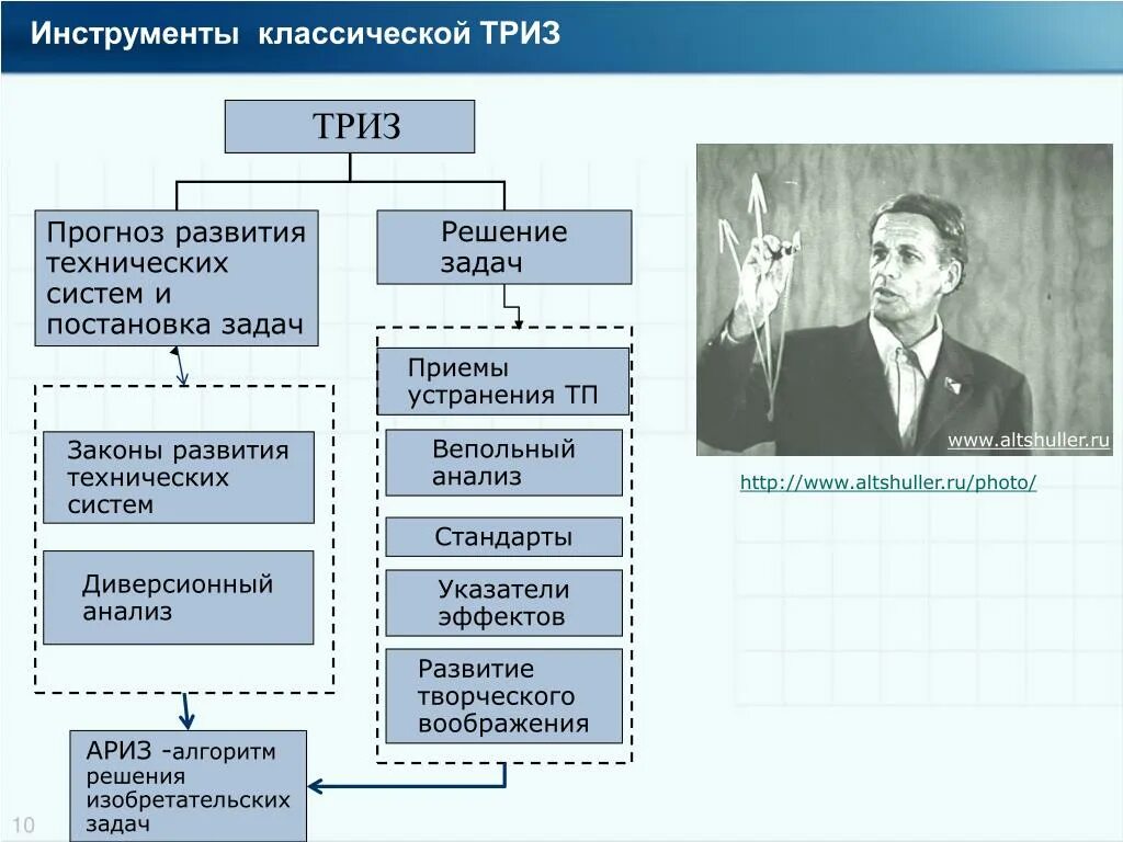 ТРИЗ Альтшуллер таблица. Методика творческого решения задач ТРИЗ. Теория решения изобретательских задач ТРИЗ. Алгоритм решения изобретательских задач в ТРИЗ. Система триз