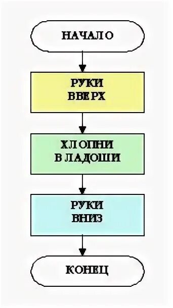 Открытый урок алгоритм. Виды алгоритмов в начальной школе.