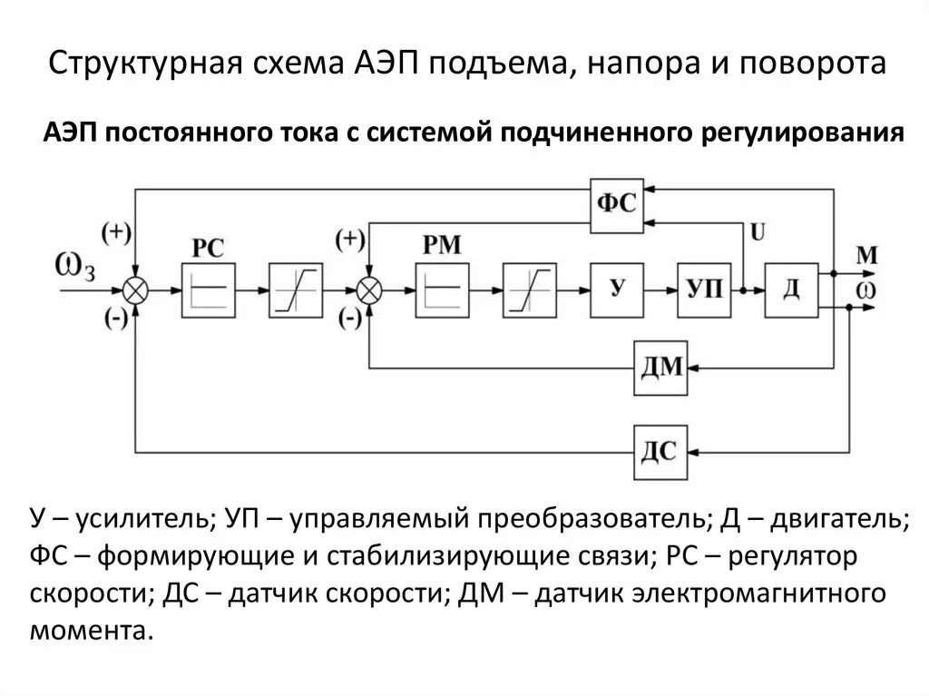 Функциональная схема автоматизированного электропривода. Структурная схема взрезного электропривода. Какова структурная схема электропривода. Структурная схема автоматизированного электропривода. Подчиненное регулирование