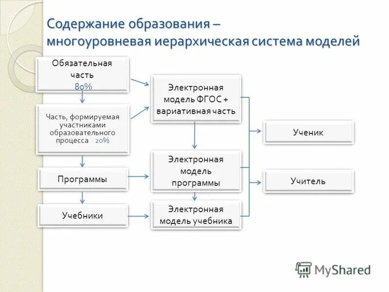 Содержание обучения в информационных блоках