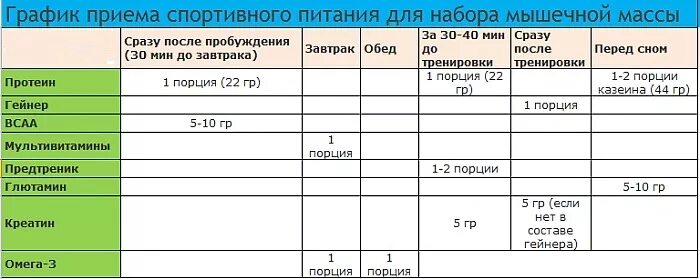 Схема приёма спортивного питания для набора мышечной. Схема спортивного питания для набора мышечной массы. Прием протеина схема. Прием протеина схема. Таблица приема сывороточного протеина.