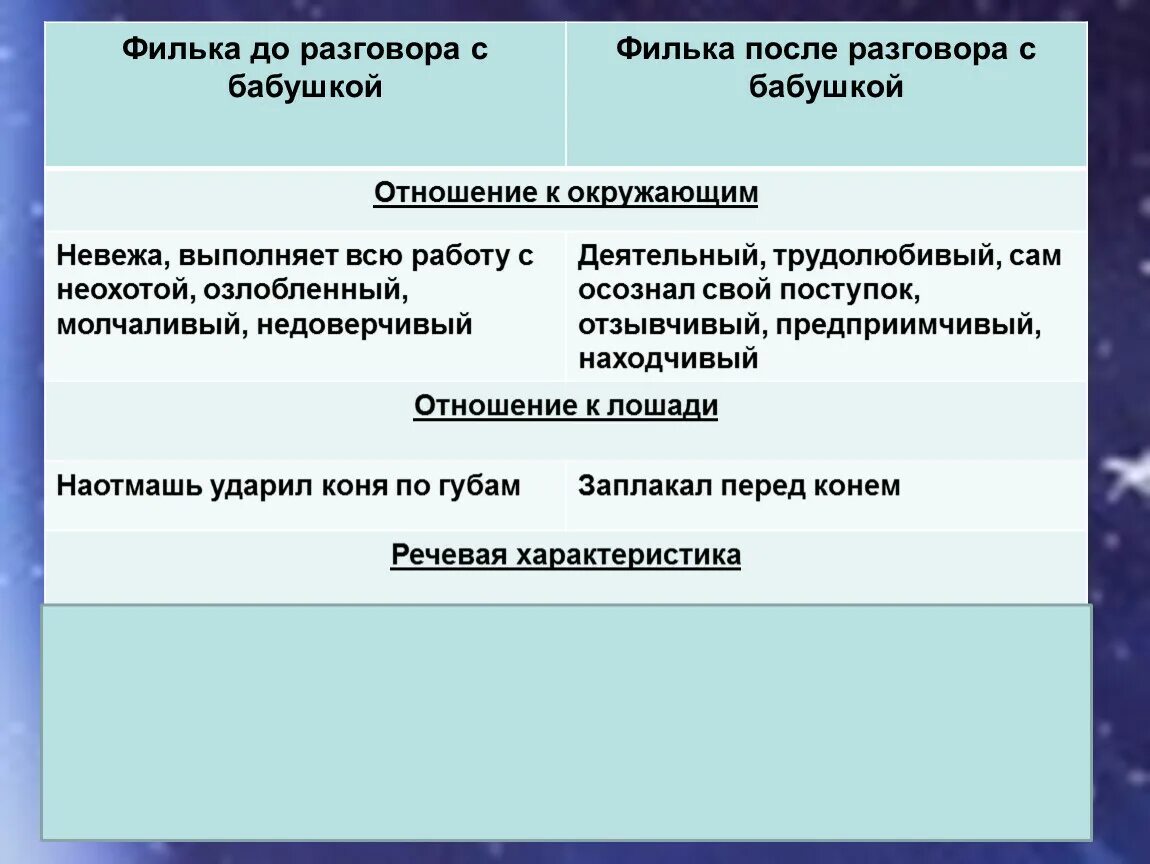 Филька после разговора с бабушкой. Филька до разговора с бабушкой отношение к окружающим. Филька после разговора с бабушкой отношение к окружающим. Филька до и после разговора с бабушкой таблица.