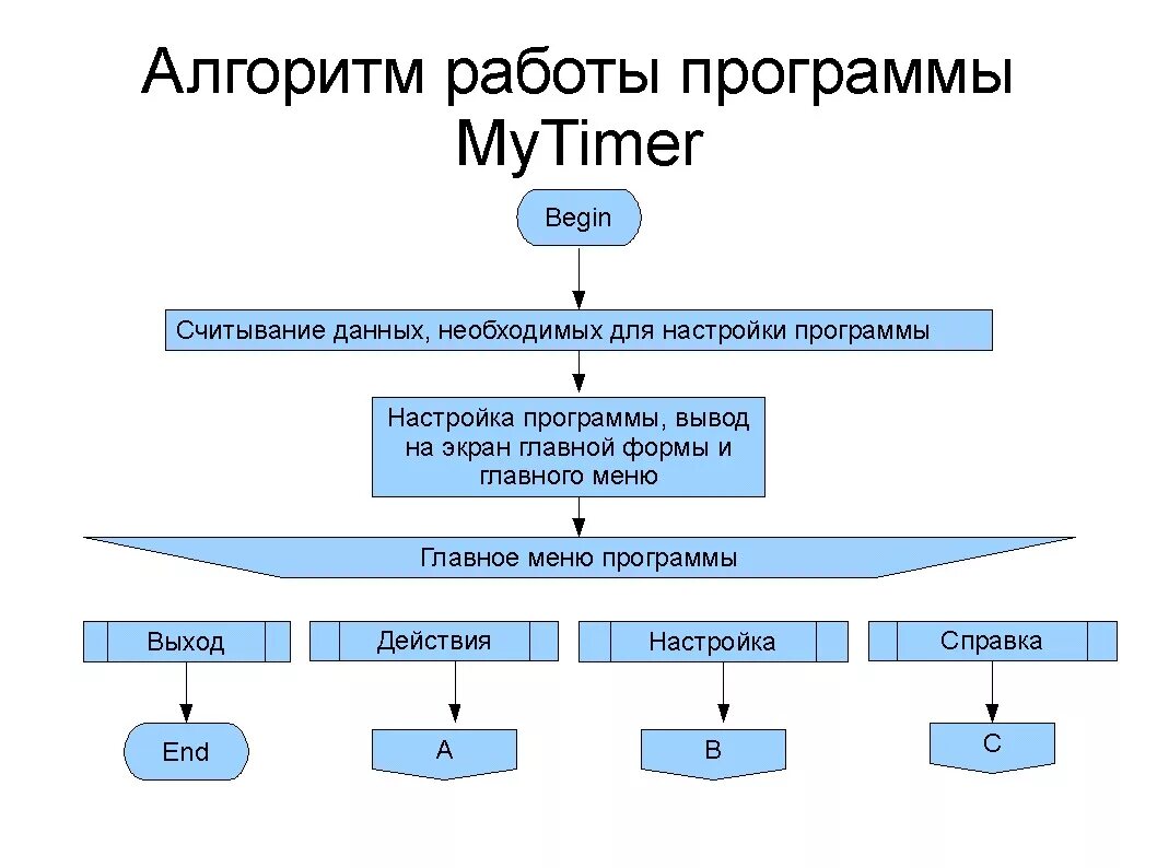 Алгоритм работы со. Алгоритм работы. Алгоритм разработки программы. Общего алгоритма работы. Алгоритм программного обеспечения.