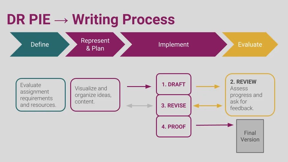 Writing process is. Writing process. process writing approach. what is process writing. written procedures.