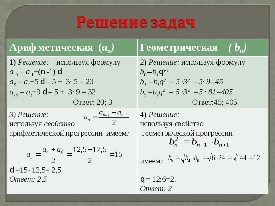 Формула арифметической прогрессии 9 класс огэ. Примеры решения задач по арифметической прогрессии 9 класс. Арифметическая прогрессия ОГЭ формулы. Задачи на арифметическую прогрессию формулы.