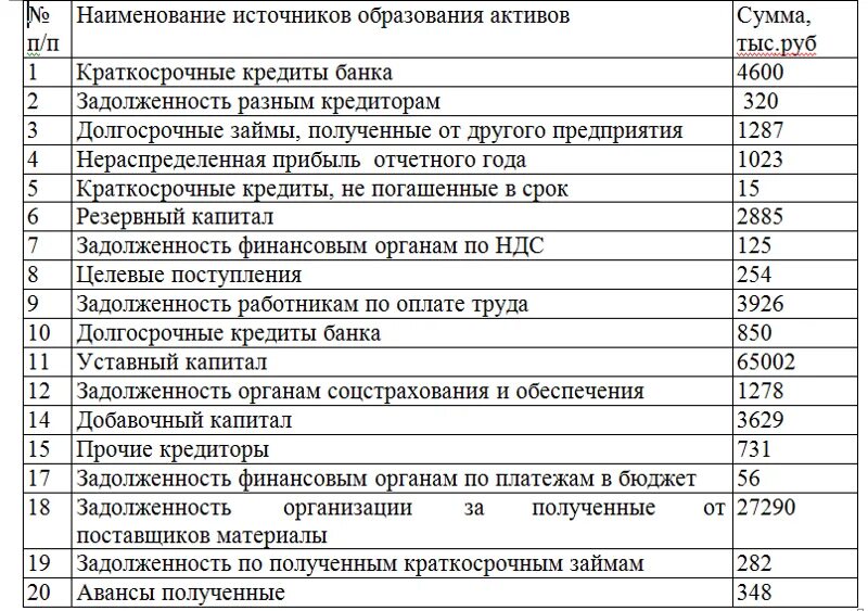 Плата за аренду помещения покупка сырья. На основе данных для выполнения задач. Группировка активов предприятия. Наименование имущества и источников его формирования. Таблица группировка активов по источникам образования.