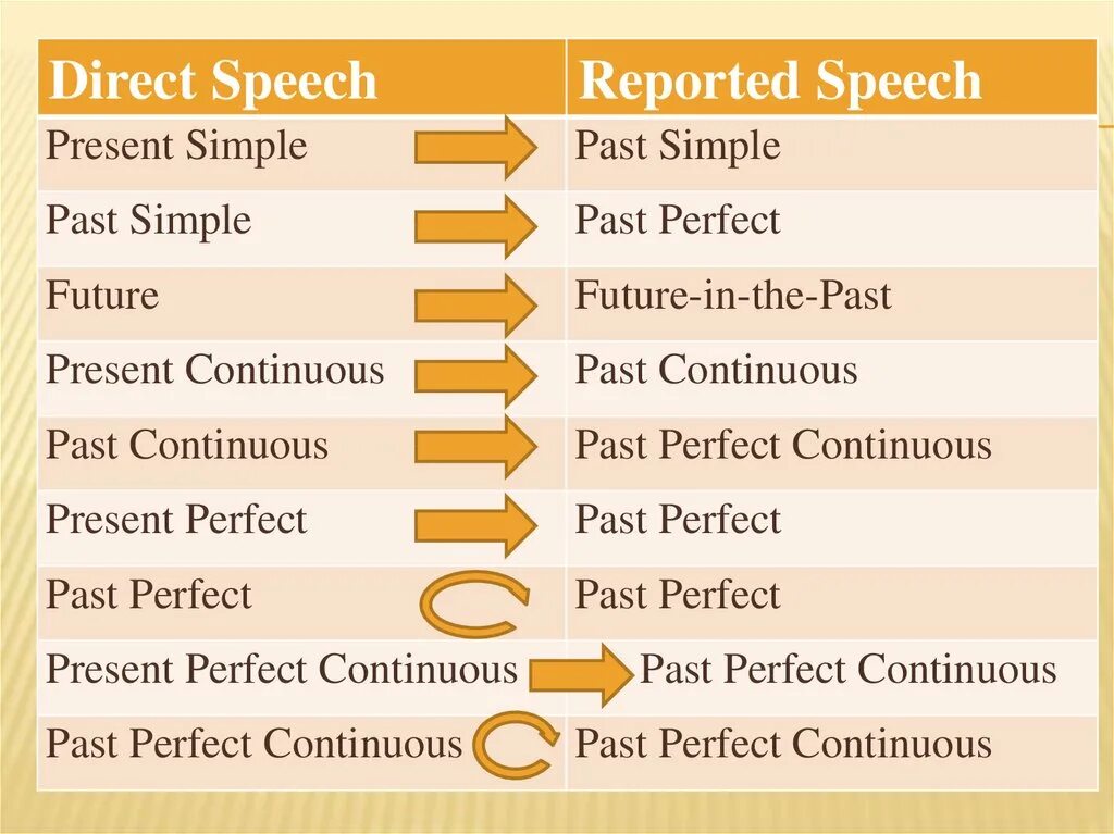 Present perfect в косвенной речи. Present Continuous в косвенной речи. Косвенная речь (reported Speech / indirect Speech). Present perfect Continuous в косвенной речи.