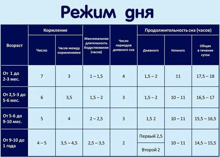 Какой промежуток должен между. Таблица сна и бодрствования малыша до года. Режим бодрствования и сна детей до года таблица. График сна и бодрствования ребенка до года таблица. Нормы сна и бодрствования ребенка до года таблица.