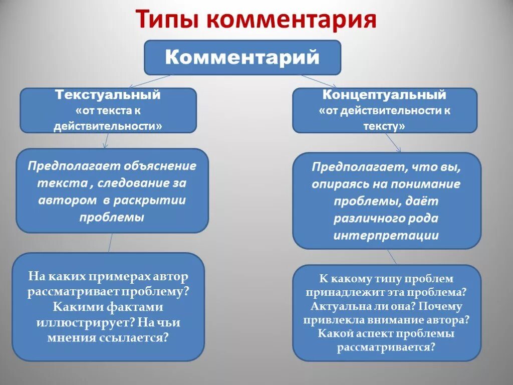 Типы комментариев. Типы комментариев к тексту. Виды комментирования. Текстуальный и концептуальный комментарий.