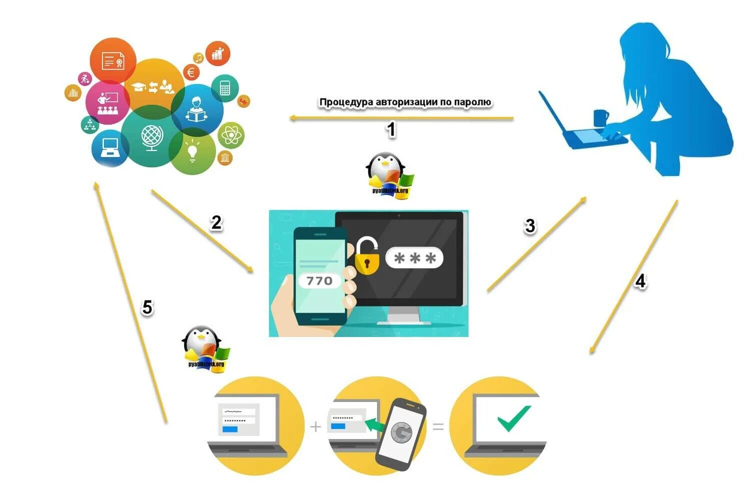 Двухфакторная аутентификация войти. Двухфакторная аутентификация. Двухфакторная аутентификация схема. Двухфакторная авторизация. Мультифакторная аутентификация.