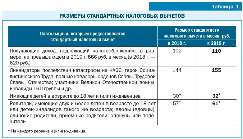 Вычеты по подоходному 2023 в беларуси. Налоговый вычет. Налоговый вычет на детей. Стандартные вычеты на детей. Стандартные налоговые вычеты.