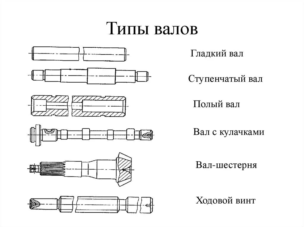 Тип осей. Классификация ступенчатых валов. валы и оси. виды валов и осей. деталь типа вал.