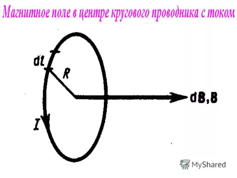 3 магнитное поле кругового тока. Магнитное поле в центре кругового проводника с током. Магнитное поле кругового проводника. Поле кругового проводника с током. Круговой проводник с током рисунок.