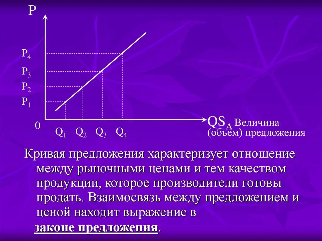 Рыночное равновесие кривая. Объём предложения и величина. Связь между ценой и предложением. Величина предложения характеризует. Рыночное предложение и закон предложения.