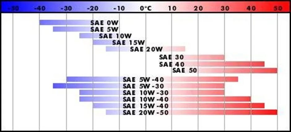 Масло 5w30 температурный диапазон Хонда. Температурный диапазон моторных масел 5w30. Масло 5w30 температурный диапазон. Масло 5w30 температурный диапазон Мазда. Что значит масло 5w40