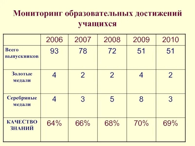 Мониторинг образовательных достижений