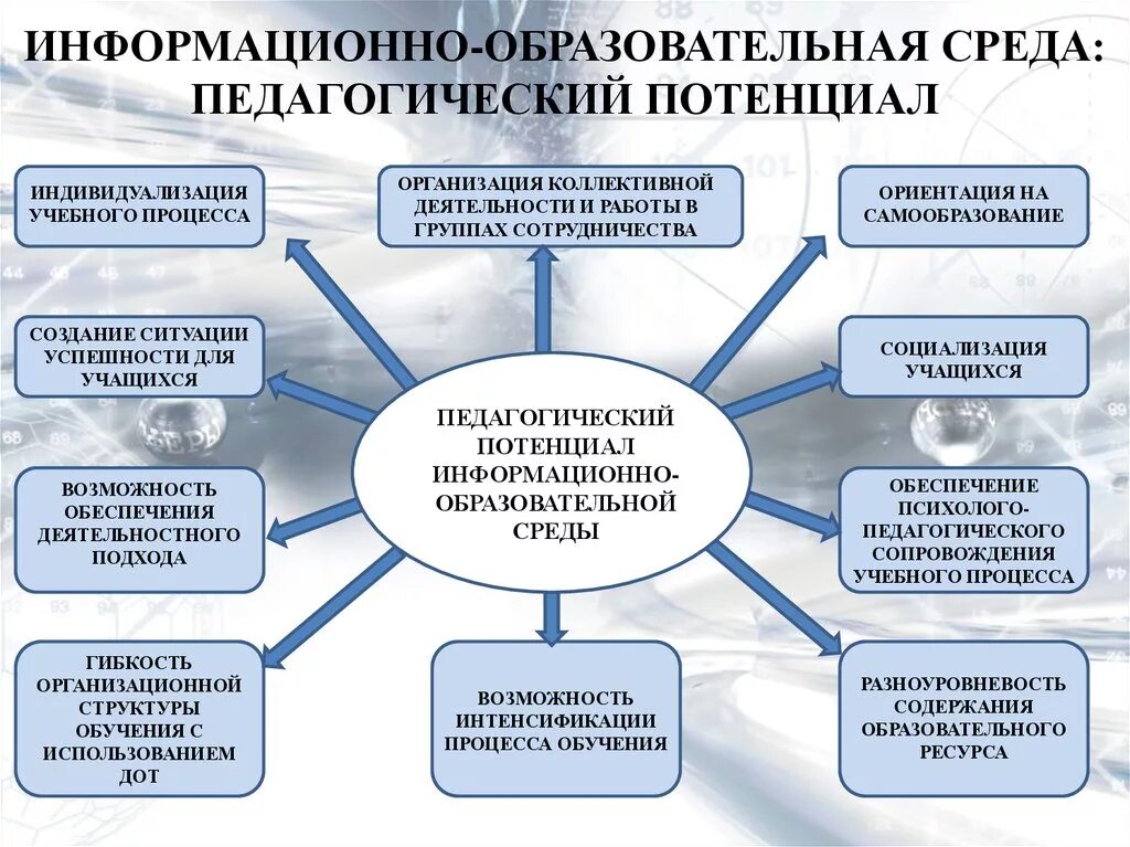 Формирование системы качеств знаний. Образовательная среда схема. Организация работы образовательных организаций. Образовательная среда в школе. Информационная образовательная среда школы.