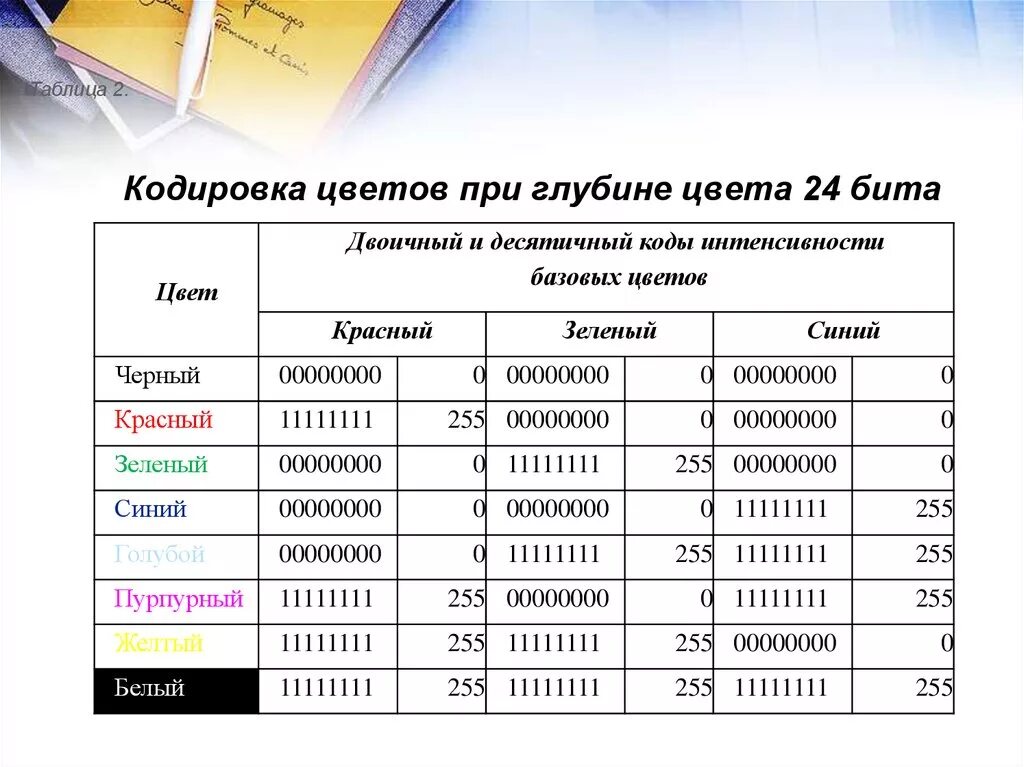 Информатика кодирование цветов. Таблица кодирования цветов. Битное кодирование цвета. Цвета в информатике. Кодирование цвета таблица.