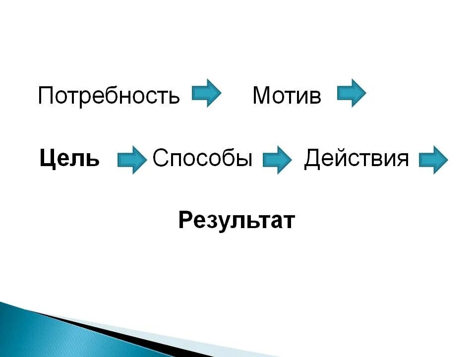 Мотивельедствадействия. Цель мотив средства результат. Действие результат. Потребность мотив цель.