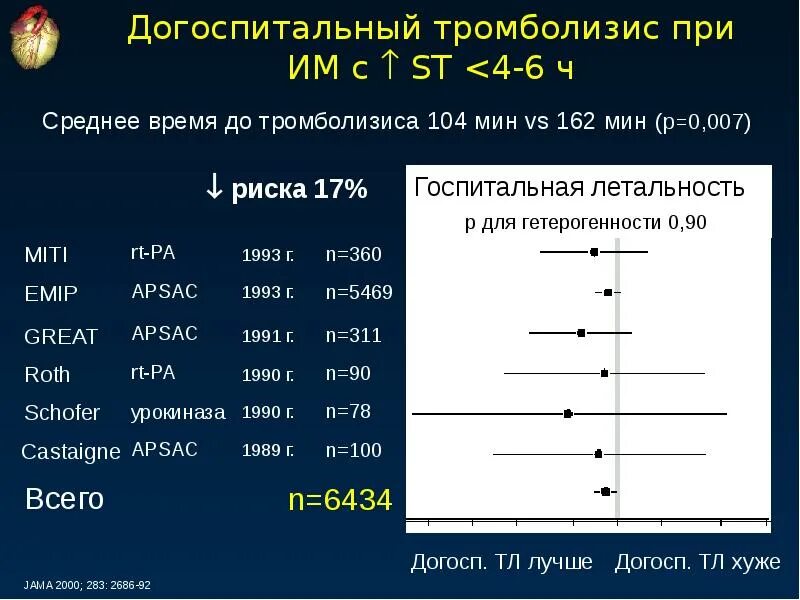 Тромболизис на догоспитальном этапе при Окс. Тромболизис Актилизе. Актилизе тромболизис схема. Схема тромболизиса при ОИМ.