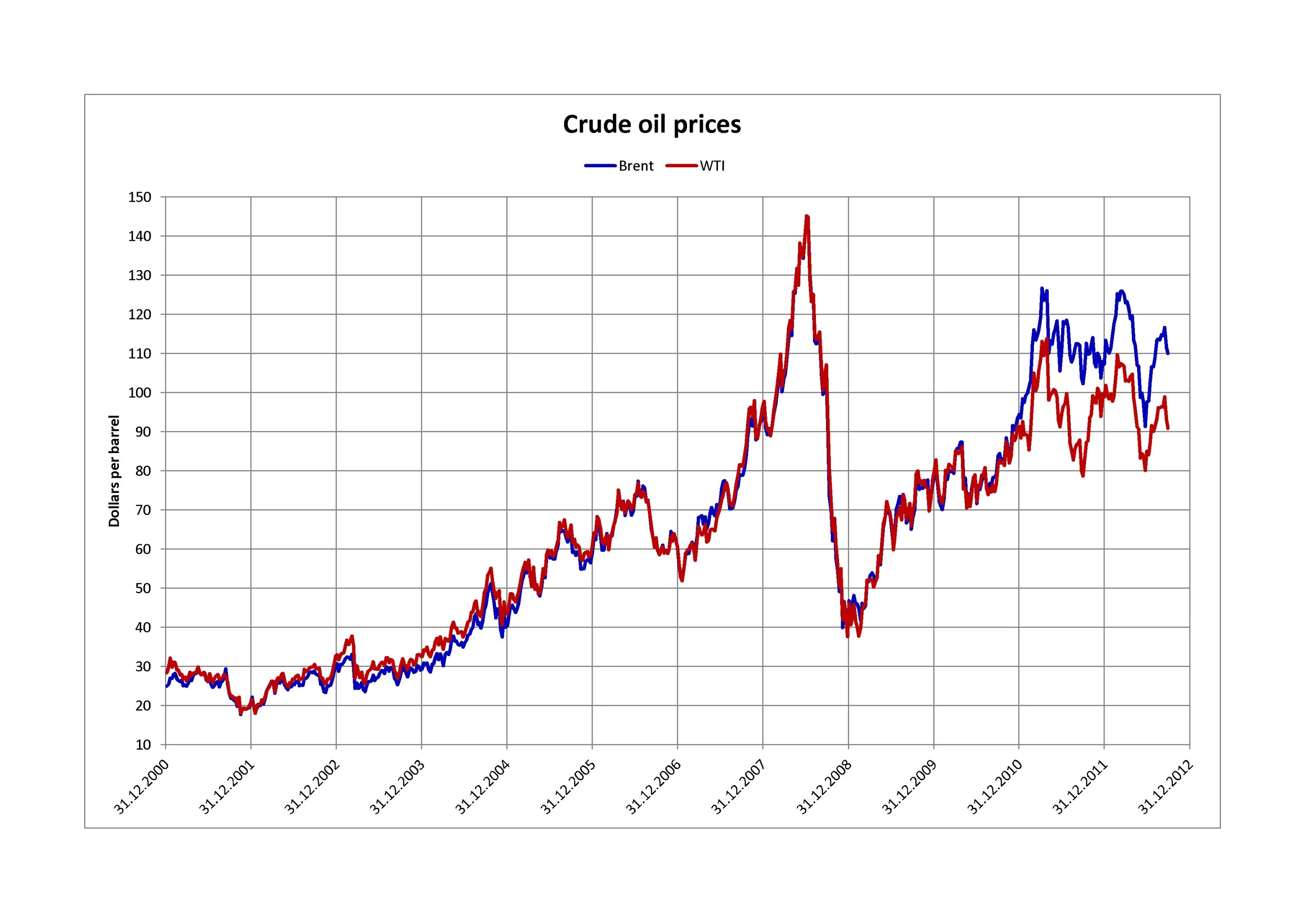 Brent wti. Brent crude oil. wti. сорт нефти wti. brent crude oil price.