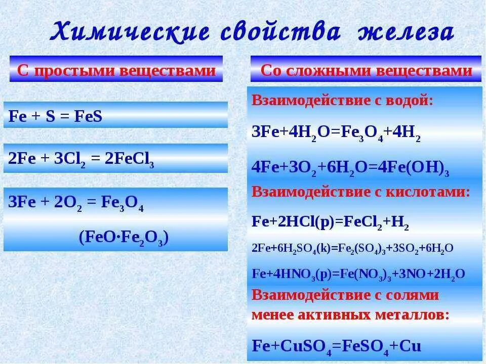 Перечислите химические свойства железа. Химические свойства железа и его соединений. Химические свойства железа +2 +3. Химические свойства железа таблица. Химические свойства железа 2 и 3 таблица.