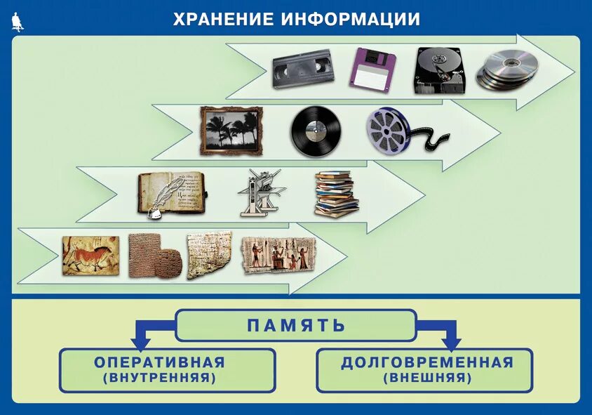 Картинки видов информации. Хранение информации. Составляющие информационного процесса. Хранение информации это в информатике. Старые средства хранения информации.