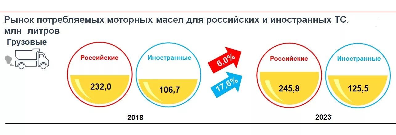 Моторное масло в россии 2023. Структура российского рынка моторных масел. Рынок моторных масел. Рынок моторных масел в России.