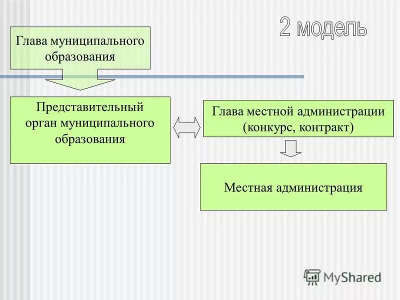 Полномочия должностных лиц. Модели избрания главы муниципального образования. Отставка главы муниципального образования представительным органом. Удаление главы муниципального образования. Отставка главы муниципального образования представительным органом.